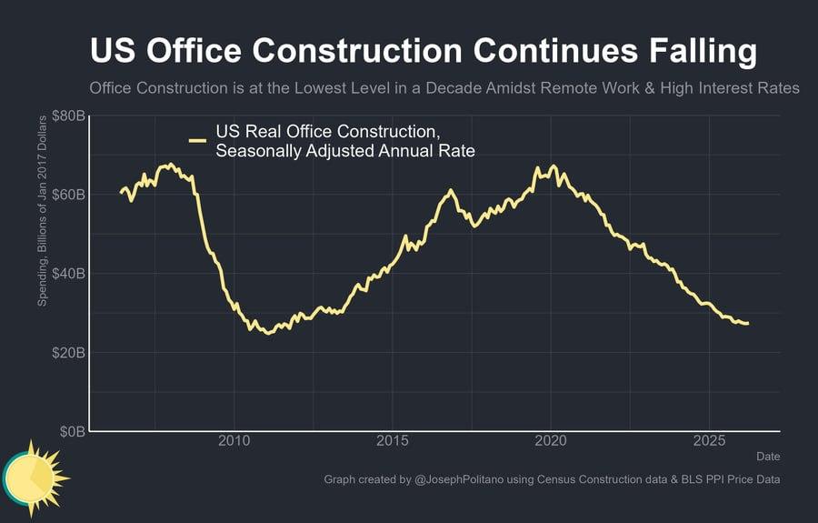 US Office Construction Continues Falling.jpg