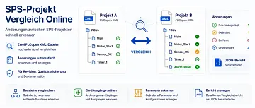 SPS-Projekt Vergleich