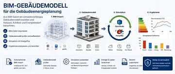 BIM-Gebäudemodell