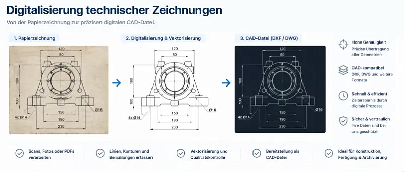 Digitalisierung von Zeichnungen