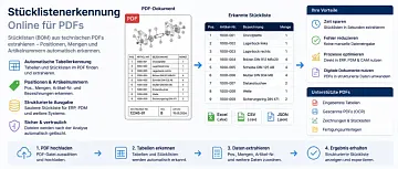 Stuecklistenerkennung (BOM)